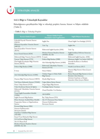 38 Stratejik Plan 2013-2017
1.6.3. Bilgi ve Teknolojik Kaynaklar
Bakanlığımızca gerçekleştirilen bilgi ve teknoloji projeleri; kurum, hizmet ve bilişim odaklıdır
(Tablo 3).
STRATEJİK ANALİZ
Kurum Odaklı Projeler
Hizmet Odaklı Projeler
(Paydaşlara Açık Uygulamalar)
Sağlık Bilişimi Standartları
Çekirdek Kaynak Yönetim Sistemi
(ÇKYS)
Sağlık-Net Ulusal Sağlık Veri Sözlüğü (USVS)
Malzeme Kaynakları Yönetim Sistemi
(MKYS)
Tele-Tıp Sağlık-Net
İnsan Kaynakları Yönetim Sistemi
(İKYS)
Elektronik Sağlık Kayıtları (ESK) Tele-Tıp
Karar Destek Sistemi (KDS)
Merkezi Hastane Randevu Sistemi
(MHRS) Alo 182
Sağlık Kodlama Referans Sunucusu
(SKRS)
Elektronik Belge Yönetim Sistemi (EBYS) E-reçete Elektronik Sağlık Kayıtları (ESK)
Yatırım Takip Sistemi (YTS) Doktor Bilgi Bankası (DBB) Minimum Sağlık Veri Setleri (MSVS)
Özel Sağlık Kuruluşları Bilgi Yönetim
Sistemi (SKYS)
Aile Hekimliği Bilgi Sistemi (AHBS)
Hastalık Kodlama ve Sınıflama
Sistemleri
Doktor Bilgi Bankası (DBB)
Elektronik Tüberküloz Yönetim
Sistemi (ETYS)
Health Level Seven (HL7)
E-imza Hasta Hakları
Hastane Bilgi Sistemi Alımı Çerçeve
İlkeleri
Aile Hekimliği Bilgi Sistemi (AHBS)
Türkiye Organ ve Doku Nakli
Bilgi Sistemi
Birinci Basamak Bilgi Sistemi ve Çevre
Birimleri Alım Kılavuzu
Hastane Bilgi Yönetim Sistemi (HBYS) Diyaliz Bilgi Sistemi
Görüntü Arşivleme ve İletişim
Sistemleri Alımı Çerçeve İlkeleri
Tek Düzen Muhasebe Sistemi (TDMS) Yoğun Bakım İzleme Sistemi
Hasta Takip Sistemi (HTS) Organ Bağışı Bilgi Sistemi  
Video Konferans Sistemi ile Eğitim Yenidoğan İşitme Taraması  
Elektronik Tüberküloz Yönetim Sistemi
(ETYS)
Ulusal Özürlüler Veri Bankası  
Temel Sağlık İstatistikleri Modülü
(TSİM)
184 SABİM  
Sağlık Personeli Bilgi Bankası İlaç Takip Sistemi (İTS)  
Döner Sermaye Analitik Bütçe Modülü Alo 171 Dumansız Hava Sahası  
Programları İzleme ve Değerlendirme
Sistemi
Hastane Enfeksiyonları
Sürveyans Sistemi
 
Personel Bilgi Sistemi (PBS)  
Hastane Enfeksiyonları
Sürveyans Sistemi
   
Yeşil Kart Tahakkuk Bilgi Sistemi
(YKTBS)
 
Sosyal Tesis Muhasebe Bilgi Sistemi  
112 Acil Servis Bilgi Sistemi  
Alo 113 Beyaz Kod  
Merkezi Hastane Randevu Sistemi
(MHRS) Alo 182
 
▶ Tablo 3. Bilgi ve Teknoloji Projeleri
 