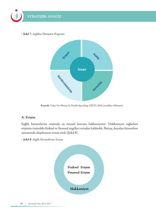 40 Stratejik Plan 2013-2017
STRATEJİK ANALİZ
▶ Şekil 7. Sağlıkta Dönüşüm Programı
▶ Şekil 8. Sağlık Hizmetlerine Erişim
A. Erişim
Sağlık hizmetlerine erişimde en önemli kavram hakkaniyettir. Hakkaniyeti sağlarken
erişimin önündeki fiziksel ve finansal engelleri ortadan kaldırdık. İhtiyaç duyulan hizmetlere
zamanında ulaşılmasını temin ettik (Şekil 8).
Kaynak: Value For Money In Health Spending, OECD, 2010 (modifiye edilmiştir)
Hakkaniyet
Fiziksel Erişim
Finansal Erişim
 