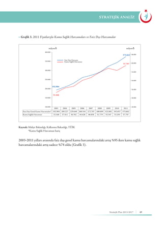 49Stratejik Plan 2013-2017
STRATEJİK ANALİZ
2003-2011 yılları arasında faiz dışı genel kamu harcamalarındaki artış %95 iken kamu sağlık
harcamalarındaki artış sadece %74 oldu (Grafik 3).
milyon¨ milyon¨
Kaynak: Maliye Bakanlığı, Kalkınma Bakanlığı, TÜİK
	*Kamu Sağlık Harcaması hariç
▶ Grafik 3. 2011 Fiyatlarıyla Kamu Sağlık Harcamaları ve Faiz Dışı Harcamalar 	
400.000
68.000
60.000
52.000
44.000
36.000
28.000
20.000
Faiz Dışı Harcama
Kamu Sağlık Harcaması
192.904
375.662
57.797
33.168
350.000
300.000
250.000
200.000
150.000
100.000
Faiz Dışı Genel Kamu Harcamaları*
2003
192.904
33.168
209.227
37.411
229.648
38.782
260.541
44.428
272.707
46.838
288.609
51.779
323.082
55.347
343.857
53.293
375.662
57.797
2004 2005 2006 2007 2008 2009 2010 2011
Kamu Sağlık Harcaması
 