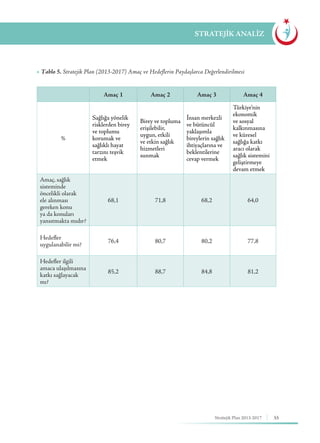 55Stratejik Plan 2013-2017
STRATEJİK ANALİZ
Amaç 1 Amaç 2 Amaç 3 Amaç 4
%
Sağlığa yönelik
risklerden birey
ve toplumu
korumak ve
sağlıklı hayat
tarzını teşvik
etmek
Birey ve topluma
erişilebilir,
uygun, etkili
ve etkin sağlık
hizmetleri
sunmak
İnsan merkezli
ve bütüncül
yaklaşımla
bireylerin sağlık
ihtiyaçlarına ve
beklentilerine
cevap vermek
Türkiye’nin
ekonomik
ve sosyal
kalkınmasına
ve küresel
sağlığa katkı
aracı olarak
sağlık sistemini
geliştirmeye
devam etmek
Amaç, sağlık
sisteminde
öncelikli olarak
ele alınması
gereken konu
ya da konuları
yansıtmakta mıdır?
68,1 71,8 68,2 64,0
Hedefler
uygulanabilir mi?
76,4 80,7 80,2 77,8
Hedefler ilgili
amaca ulaşılmasına
katkı sağlayacak
mı?
85,2 88,7 84,8 81,2
▶ Tablo 5. Stratejik Plan (2013-2017) Amaç ve Hedeflerin Paydaşlarca Değerlendirilmesi
 