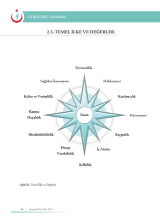 68 Stratejik Plan 2013-2017
2.3. TEMEL İLKE VE DEĞERLER
STRATEJİK TASARIM
Evrensellik
İnsan
Sağlıkta İnovasyon
Kalite ve Verimlilik
Sürdürülebilirlik
Hesap
Verebilirlik
İş Ahlakı
Saygınlık
Dayanışma
Katılımcılık
Hakkaniyet
Şeffaflık
Kanıta
Dayalılık
▶ Şekil 9. Temel İlke ve Değerler
 