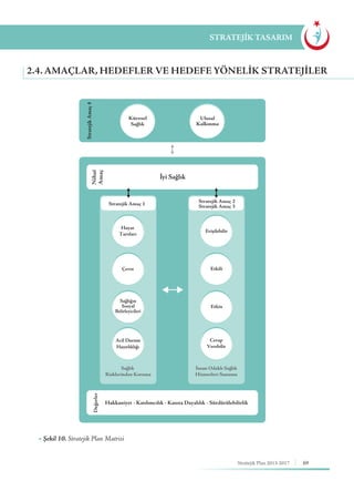 69Stratejik Plan 2013-2017
2.4. AMAÇLAR, HEDEFLER VE HEDEFE YÖNELIK STRATEJILER
STRATEJİK TASARIM
StratejikAmaç4
Nihaî
Amaç
Değerler
Küresel
Sağlık
Ulusal
Kalkınma
Hakkaniyet - Katılımcılık - Kanıta Dayalılık - Sürdürülebilirlik
Stratejik Amaç 1 Stratejik Amaç 2
Stratejik Amaç 3
Sağlık
Risklerinden Koruma
İnsan Odaklı Sağlık
Hizmetleri Sunumu
Hayat
Erişilebilir
Etkili
Etkin
Cevap
Verebilir
Tarzları
Çevre
Sağlığın
Sosyal
Belirleyicileri
Hazırlıklığı
Acil Durum
İyi Sağlık
▶ Şekil 10. Stratejik Plan Matrisi
 