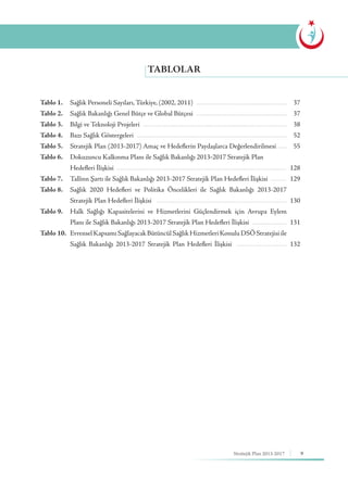 9Stratejik Plan 2013-2017
TABLOLAR
Tablo 1.
Tablo 2.
Tablo 3.
Tablo 4.
Tablo 5.
Tablo 6.
Tablo 7.
Tablo 8.
Tablo 9.
Tablo 10.
Sağlık Personeli Sayıları, Türkiye, (2002, 2011) ............................................................
Sağlık Bakanlığı Genel Bütçe ve Global Bütçesi ............................................................
Bilgi ve Teknoloji Projeleri ...............................................................................................
Bazı Sağlık Göstergeleri ...................................................................................................
Stratejik Plan (2013-2017) Amaç ve Hedeflerin Paydaşlarca Değerlendirilmesi ......
Dokuzuncu Kalkınma Planı ile Sağlık Bakanlığı 2013-2017 Stratejik Plan
Hedefleri İlişkisi ................................................................................................................
Tallinn Şartı ile Sağlık Bakanlığı 2013-2017 Stratejik Plan Hedefleri İlişkisi ..........
Sağlık 2020 Hedefleri ve Politika Öncelikleri ile Sağlık Bakanlığı 2013-2017
Stratejik Plan Hedefleri İlişkisi ......................................................................................
Halk Sağlığı Kapasitelerini ve Hizmetlerini Güçlendirmek için Avrupa Eylem
Planı ile Sağlık Bakanlığı 2013-2017 Stratejik Plan Hedefleri İlişkisi .......................
Evrensel Kapsamı Sağlayacak Bütüncül Sağlık Hizmetleri Konulu DSÖ Stratejisi ile
Sağlık Bakanlığı 2013-2017 Stratejik Plan Hedefleri İlişkisi .................................
37
37
38
52
55
128
129
130
131
132
 