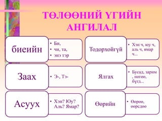 ТӨЛӨӨНИЙ ҮГИЙН
АНГИЛАЛ
• Би,
• чи, та,
• энэ тэр
биеийн
• Э-, Тэ-Заах
• Хэн? Юу?
Аль? Ямар?Асуух
• Хэн ч, юу ч,
аль ч, ямар
ч...
Тодорхойгүй
• Бусад, зарим
, нөгөө,
бүгд...
Ялгах
• Өөрөө,
өөрсдөөӨөрийн
 