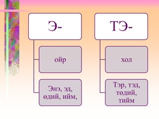 Э-
ойр
Энэ, эд,
өдий, ийм,
ТЭ-
хол
Тэр, тэд,
төдий,
тийм
 