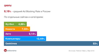 ЦИФРЫ
8,18% - средний Ad Blocking Rate в России
93%Geektimes
Футбол 4,86%
Новости 7,03%
Компьютеры 12,44%
Авто 9,14%
По отдельным сайтам и категориям:
Источник: Рейтинг Mail.ru, Май 2016
 