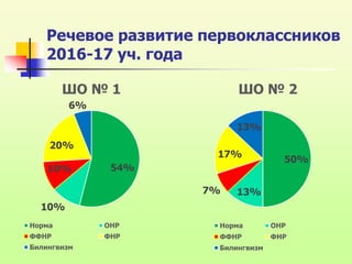 Речевое развитие первоклассников
2016-17 уч. года
50%
13%7%
17%
13%
ШО № 2
Норма ОНР
ФФНР ФНР
Билингвизм
54%
10%
10%
20%
6%
ШО № 1
Норма ОНР
ФФНР ФНР
Билингвизм
 