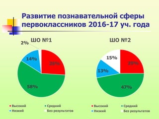 Развитие познавательной сферы
первоклассников 2016-17 уч. года
26%
58%
14%
2%
ШО №1
Высокий Средний
Низкий Без результатов
25%
47%
13%
15%
ШО №2
Высокий Средний
Низкий Без результатов
 