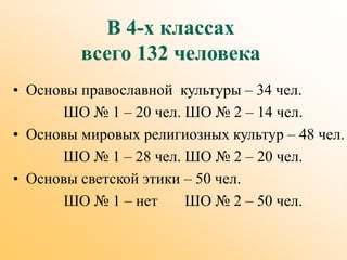 В 4-х классах
всего 132 человека
• Основы православной культуры – 34 чел.
ШО № 1 – 20 чел. ШО № 2 – 14 чел.
• Основы мировых религиозных культур – 48 чел.
ШО № 1 – 28 чел. ШО № 2 – 20 чел.
• Основы светской этики – 50 чел.
ШО № 1 – нет ШО № 2 – 50 чел.
 