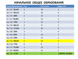 НАЧАЛЬНОЕ ОБЩЕЕ ОБРАЗОВАНИЕ
Класс/Количество «5» «4» и «5» Одна «3»
2а /27 / 81,4% 3 19 2
2б / 27 / 85,1% 5 18 0
2в / 25 / 60% 2 13 4
2г / 21 / 65,8% 1 13 2
2д / 20 / 70% 1 13 0
3а / 24 / 86,1% 4 17 1
3б / 24 / 77,9% 3 16 0
3в / 28 / 35% 3 7 6
3г / 28 / 63% 2 16 1
3д / 28 / 49% 2 12 5
4а / 23 / 90,3% 5 16 1
4б / 18 / 77% 6 8 1
4в / 27 / 51,8% 1 13 3
4г / 26 / 49,4% 0 13 1
4д / 14 / 7,1% 0 5 2 ИТОГО: 29 (8%)
 