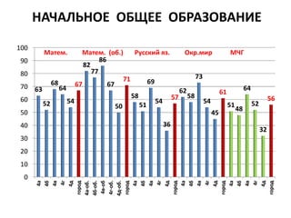 НАЧАЛЬНОЕ ОБЩЕЕ ОБРАЗОВАНИЕ
0
10
20
30
40
50
60
70
80
90
100
4а
4б
4в
4г
4д
город
4а-об.
4б-об.
4в-об
4г-об.
4д-об.
город
4а
4б
4в
4г
4д
город
4а
4б
4в
4г
4д
город
4а
4б
4в
4г
4д
город
63
52
68
64
54
67
82
77
86
67
50
71
58
51
69
54
36
57
62
58
73
54
45
61
51
48
64
52
32
56
Матем. Матем. (об.) Русский яз. Окр.мир МЧГ
 