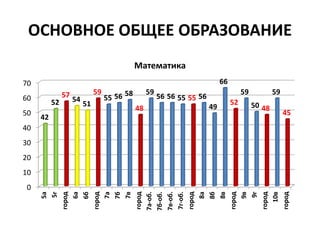 ОСНОВНОЕ ОБЩЕЕ ОБРАЗОВАНИЕ
0
10
20
30
40
50
60
70
5а
5г
город
6а
6б
город
7а
7б
7в
город
7а-об.
7б-об.
7в-об.
7г-об.
город
8а
8б
8в
город
9в
9г
город
10в
город
42
52
57
54
51
59
55 56 58
48
59
56 56 55 55 56
49
66
52
59
50 48
59
45
Математика
 