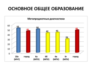 ОСНОВНОЕ ОБЩЕЕ ОБРАЗОВАНИЕ
0
10
20
30
40
50
60
10а
(МЧГ)
город 6а
(МПУ)
6б
(МПУ)
6в
(МПУ)
6г
(МПУ)
город
52
46
50
42 43
29
48
Метапредметныедиагностики
 