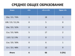 СРЕДНЕЕ ОБЩЕЕ ОБРАЗОВАНИЕ
Класс «5» «4» и «5» Одна «3»
10а / 25 / 76% 1 18 1
10б / 23 / 21,5% 0 5 0
10в / 25 / 32% 0 8 0
11а / 33 / 66% 5 17 2
11б / 12 / 0% 0 0 1
11в / 20 / 30% 0 6 1
11г / 25 / 48% 0 12 0
Итого 6 66 5 (3%)
 