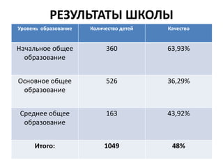 РЕЗУЛЬТАТЫ ШКОЛЫ
Уровень образование Количество детей Качество
Начальное общее
образование
360 63,93%
Основное общее
образование
526 36,29%
Среднее общее
образование
163 43,92%
Итого: 1049 48%
 