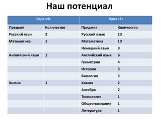 Наш потенциал
Одна «4» Одна «3»
Предмет Количество Предмет Количество
Русский язык 2 Русский язык 20
Математика 1 Математика 10
Немецкий язык 9
Английский язык 1 Английский язык 6
Геометрия 4
История 3
Биология 3
Химия 1 Химия 2
Алгебра 2
Технология 1
Обществознание 1
Литература 1
 