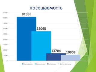 81986
55065
13704 10909
0
10000
20000
30000
40000
50000
60000
70000
80000
90000
посещаемость
Планируемое Фактическое По болезни Другие причины
 