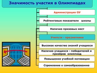 Значимость участия в Олимпиадах
Администрация ОУ
Рейтинговые показатели школы
Наличие призовых мест
Учителя - предметники
Высокое качество знаний учащихся
Наличие учащихся - победителей и
призёров олимпиад
Повышение учебной мотивации
Стремление к самообразованию
 