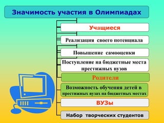 Значимость участия в Олимпиадах
Учащиеся
Реализация своего потенциала
Повышение самооценки
Поступление на бюджетные места
престижных вузов
Родители
Возможность обучения детей в
престижных вузах на бюджетных местах
ВУЗы
Набор творческих студентов
 