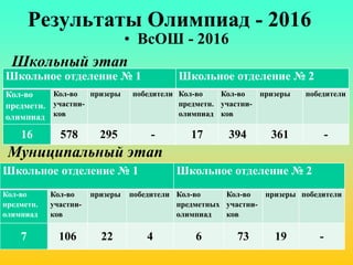 Результаты Олимпиад - 2016
• ВсОШ - 2016
Школьный этап
Муниципальный этап
Школьное отделение № 1 Школьное отделение № 2
Кол-во
предметн.
олимпиад
Кол-во
участни-
ков
призеры победители Кол-во
предметн.
олимпиад
Кол-во
участни-
ков
призеры победители
16 578 295 - 17 394 361 -
Школьное отделение № 1 Школьное отделение № 2
Кол-во
предметн.
олимпиад
Кол-во
участни-
ков
призеры победители Кол-во
предметных
олимпиад
Кол-во
участни-
ков
призеры победители
7 106 22 4 6 73 19 -
 