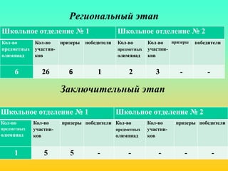 Региональный этап
Заключительный этап
Школьное отделение № 1 Школьное отделение № 2
Кол-во
предметных
олимпиад
Кол-во
участни-
ков
призеры победители Кол-во
предметных
олимпиад
Кол-во
участни-
ков
призеры победители
6 26 6 1 2 3 - -
Школьное отделение № 1 Школьное отделение № 2
Кол-во
предметных
олимпиад
Кол-во
участни-
ков
призеры победители Кол-во
предметных
олимпиад
Кол-во
участни-
ков
призеры победители
1 5 5 - - - - -
 