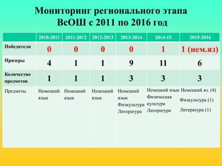Мониторинг регионального этапа
ВсОШ с 2011 по 2016 год
2010-2011 2011-2012 2012-2013 2013-2014 2014-15 2015-2016
Победители
0 0 0 0 1 1 (нем.яз)
Призеры
4 1 1 9 11 6
Количество
предметов 1 1 1 3 3 3
Предметы Немецкий
язык
Немецкий
язык
Немецкий
язык
Немецкий
язык
Физкультура
Литература
Немецкий язык
Физическая
культура
Литература
Немецкий яз. (4)
Физкультура (1)
Литература (1)
 