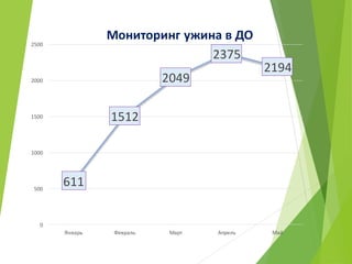 611
1512
2049
2375
2194
0
500
1000
1500
2000
2500
Январь Февраль Март Апрель Май
Мониторинг ужина в ДО
 