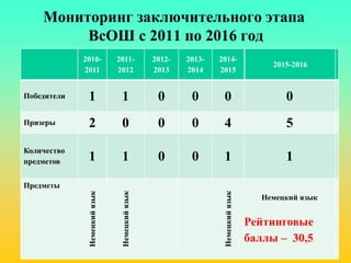 Мониторинг заключительного этапа
ВсОШ с 2011 по 2016 год
2010-
2011
2011-
2012
2012-
2013
2013-
2014
2014-
2015
2015-2016
Победители 1 1 0 0 0 0
Призеры 2 0 0 0 4 5
Количество
предметов 1 1 0 0 1 1
Предметы
Немецкийязык
Немецкийязык
Немецкийязык
Немецкий язык
Рейтинговые
баллы – 30,5
 