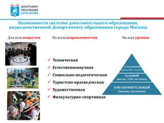 Возможности системы дополнительного образования,
подведомственной Департаменту образования города Москвы
Для всех возрастов По всем направленностям На всех уровнях
 Техническая
 Естественнонаучная
 Социально-педагогическая
 Туристско-краеведческая
 Художественная
 Физкультурно-спортивная
УГЛУБЛЕННЫЙ
(школы, УДО, колледжи)
БАЗОВЫЙ
(школы, УДО, колледжи)
ОЗНАКОМИТЕЛЬНЫЙ
(школы, колледжи)
 