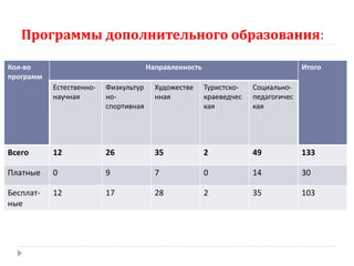 Программы дополнительного образования:
Кол-во
программ
Направленность Итого
Естественно-
научная
Физкультур
но-
спортивная
Художестве
нная
Туристско-
краеведчес
кая
Социально-
педагогичес
кая
Всего 12 26 35 2 49 133
Платные 0 9 7 0 14 30
Бесплат-
ные
12 17 28 2 35 103
 