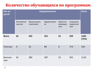 Количество обучающихся по программам:
Кол-во
детей
Направленность Итого
Естественно-
научная
Физкультурно-
спортивная
Художественн
ая
Туристско-
краеведче
ская
Социально-
педагогиче
ская
Всего 62 332 351 23 529 1420
(75%)
Платные 0 52 84 0 174 310
Бесплат-
ные
62 280 287 23 355 1110
 