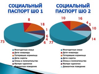 73
8
18
1
6
4
6
Многодетные семьи
Дети-инвалиды
Потерявшие кормильца
Дети-сироты
Опека и попечительство
Матери-одиночки
Девиантное поведение
77
10 16
4
5
10
14
Многодетные семьи
Дети-инвалиды
Потерявшие кормильца
Дети-сироты
Опека и попечительство
Матери-одиночки
Девиантное поведение
 