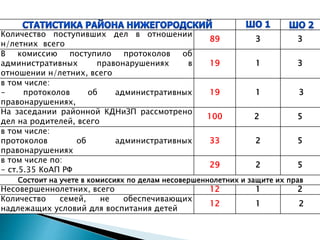 Количество поступивших дел в отношении
н/летних всего
89 3 3
В комиссию поступило протоколов об
административных правонарушениях в
отношении н/летних, всего
19 1 3
в том числе:
- протоколов об административных
правонарушениях,
19 1 3
На заседании районной КДНиЗП рассмотрено
дел на родителей, всего
100 2 5
в том числе:
протоколов об административных
правонарушениях
33 2 5
в том числе по:
- ст.5.35 КоАП РФ
29 2 5
Состоит на учете в комиссиях по делам несовершеннолетних и защите их прав
Несовершеннолетних, всего 12 1 2
Количество семей, не обеспечивающих
надлежащих условий для воспитания детей
12 1 2
 