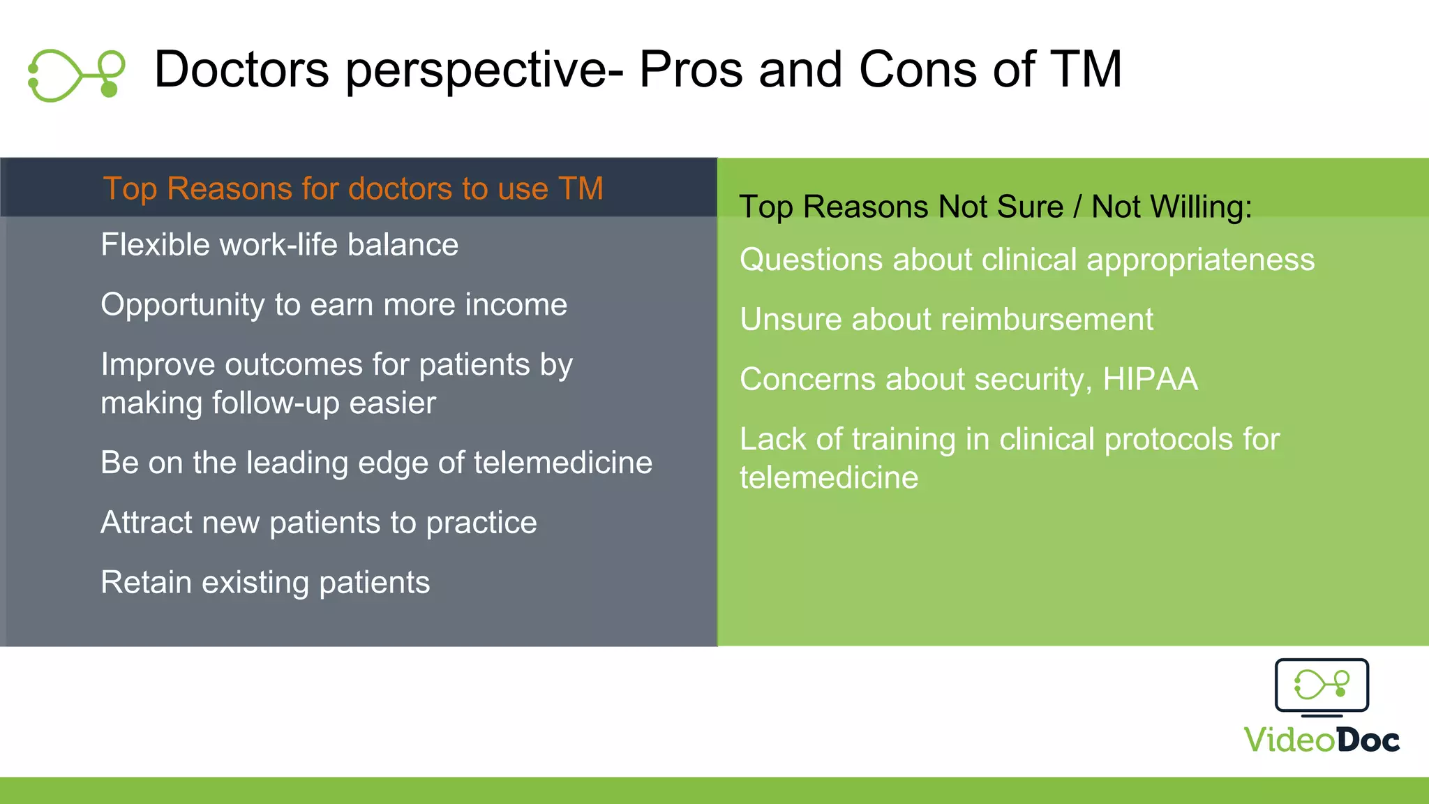 Doctors perspective- Pros and Cons of TM
Flexible work-life balance
Opportunity to earn more income
Improve outcomes for patients by
making follow-up easier
Be on the leading edge of telemedicine
Attract new patients to practice
Retain existing patients
Questions about clinical appropriateness
Unsure about reimbursement
Concerns about security, HIPAA
Lack of training in clinical protocols for
telemedicine
Top Reasons Not Sure / Not Willing:
Top Reasons for doctors to use TM
 