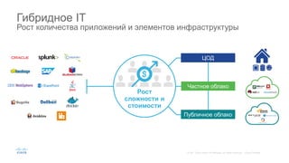 Рост
сложности и
стоимости
Гибридное IT
Рост количества приложений и элементов инфраструктуры
Частное облако
ЦОД
Публичное облако
 