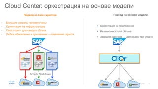 Cloud Center: оркестрация на основе модели
Подход на основе модели
• Ориентация на приложение
• Независимость от облака
• Заводим один раз … Запускаем где угодно
Подход на базе скриптов
• Большие затраты человеко/часы
• Ориентация на инфраструктуру
• Свой скрипт для каждого облака
• Любое обновление в приложении – изменение скрипта
Script / Workflows
 