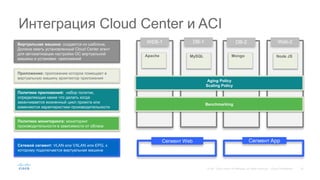 Интеграция Cloud Center и ACI
Сетевой сегмент: VLAN или VXLAN или EPG, к
которому подключается виртуальная машина
Виртуальная машина: создается из шаблона.
Должна иметь установленный Cloud Center агент
для автоматизации настройки ОС виртуальной
машины и установки приложений
Приложение: приложение которое помещает в
виртуальную машину архитектор приложения
Сегмент Web Сегмент App
WEB-1
Apache
DB-1
MySQL
DB-2
Mongo
Web-2
Node JS
Политики приложений: набор политик,
определяющих какие что делать когда
заканчивается жизненный цикл проекта или
изменяются характеристики производительности
Aging Policy
Scaling Policy
Benchmarking
Политики мониторинга: мониторинг
производительности в зависимости от облака
 