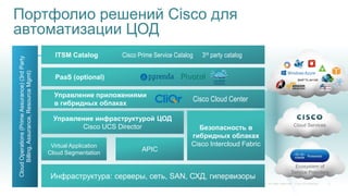 Портфолио решений Cisco для
автоматизации ЦОД
Virtual Application
Cloud Segmentation
Управление инфраструктурой ЦОД
Cisco UCS Director
Инфраструктура: серверы, сеть, SAN, СХД, гипервизоры
Безопасность в
гибридных облаках
Cisco Intercloud Fabric
CloudOperations(PrimeAssurance)(3rdParty
Billing,Assurance,ResourceMgmt)
APIC
ITSM Catalog Cisco Prime Service Catalog 3rd party catalog
PaaS (optional)
Управление приложениями
в гибридных облаках
Cisco Cloud Center
Cloud Services
Ecosystem of
Service Providers
 