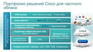 Портфолио решений Cisco для частного
облака
Virtual Application
Cloud Segmentation
Управление инфраструктурой ЦОД
Cisco UCS Director
Инфраструктура: серверы, сеть, SAN, СХД, гипервизоры
Безопасность в
гибридных облаках
Cisco Intercloud Fabric
CloudOperations(PrimeAssurance)(3rdParty
Billing,Assurance,ResourceMgmt)
APIC
ITSM Catalog Cisco Prime Service Catalog 3rd party catalog
PaaS (optional)
Управление приложениями
в гибридных облаках
Cisco Cloud Center
Cloud Services
Ecosystem of
Service Providers
 