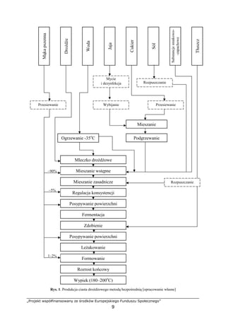 „Projekt współfinansowany ze środków Europejskiego Funduszu Społecznego”
9
Rys. 1. Produkcja ciasta droŜdŜowego metodą bezpośrednią [opracowanie własne]
Przesiewanie
Mycie
i dezynfekcja
Mąkapszenna
DroŜdŜe
Woda
Jaja
Cukier
Sól
Substancjesmakowo-
-zapachowe
Tłuszcz
Wypiek (180–200o
C)
Rozrost końcowy
Formowanie
LeŜakowanie
Posypywanie powierzchni
Zdobienie
Fermentacja
Posypywanie powierzchni
Regulacja konsystencji
Mieszanie zasadnicze
Mieszanie wstępne
Mleczko droŜdŜowe
Ogrzewanie -35o
C Podgrzewanie
Mieszanie
Wybijanie Przesiewanie
1–2%
~5%
~90%
Rozpuszczanie
Rozpuszczanie
 