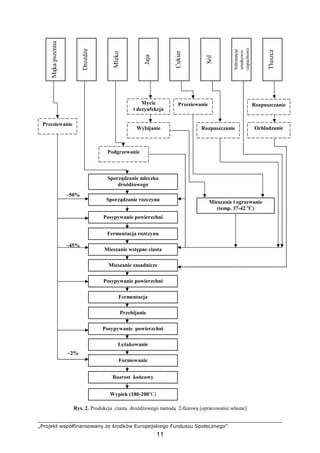 „Projekt współfinansowany ze środków Europejskiego Funduszu Społecznego”
11
Rys. 2. Produkcja ciasta droŜdŜowego metodą 2-fazową [opracowanie własne]
Przesiewanie
Wypiek (180-200o
C)
Posypywanie powierzchni
Sporządzanie rozczynu
Mąkapszenna
DroŜdŜe
Mleko
Jaja
Cukier
Sól
Substancje
smakowo-
-zapachowe
Tłuszcz
Rozpuszczanie
OchładzanieRozpuszczanie
PrzesiewanieMycie
i dezynfekcja
Wybijanie
Podgrzewanie
Sporządzanie mleczka
droŜdŜowego
Mieszanie i ogrzewanie
(temp. 37-42 o
C)
~2%
~45%
~50%
Rozrost końcowy
Formowanie
LeŜakowanie
Posypywanie powierzchni
Przebijanie
Fermentacja
Posypywanie powierzchni
Mieszanie zasadnicze
Mieszanie wstępne ciasta
Fermentacja rozczynu
 