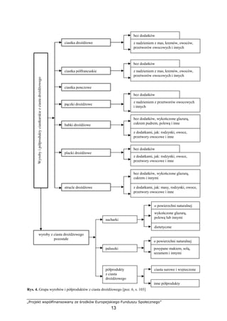 „Projekt współfinansowany ze środków Europejskiego Funduszu Społecznego”
13
Rys. 4. Grupa wyrobów i półproduktów z ciasta droŜdŜowego [poz. 6, s. 103]
bez dodatków
ciastka droŜdŜowe
ciastka półfrancuskie
ciastka ponczowe
z nadzieniem z mas, kremów, owoców,
przetworów owocowych i innych
bez dodatków
z nadzieniem z mas, kremów, owoców,
przetworów owocowych i innych
pączki droŜdŜowe
babki droŜdŜowe
placki droŜdŜowe
strucle droŜdŜowe
WyrobyipółproduktyciastkarskiezciastadroŜdŜowego
o powierzchni naturalnej
wykończone glazurą,
polewą lub innymi
dietetyczne
inne półprodukty
posypane makiem, solą,
sezamem i innymi
ciasta surowe i wypieczone
o powierzchni naturalnej
wyroby z ciasta droŜdŜowego
pozostałe
sucharki
paluszki
półprodukty
z ciasta
droŜdŜowego
bez dodatków
z nadzieniem z przetworów owocowych
i innych
bez dodatków, wykończone glazurą,
cukrem i innymi
z dodatkami, jak: masy, rodzynki, owoce,
przetwory owocowe i inne
bez dodatków, wykończone glazurą,
cukrem pudrem, polewą i inne
z dodatkami, jak: rodzynki, owoce,
przetwory owocowe i inne
z dodatkami, jak: rodzynki, owoce,
przetwory owocowe i inne
bez dodatków
 