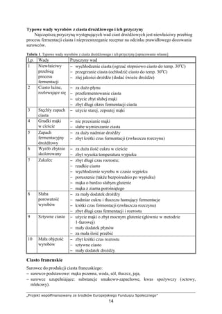 „Projekt współfinansowany ze środków Europejskiego Funduszu Społecznego”
14
Typowe wady wyrobów z ciasta droŜdŜowego i ich przyczyny
Najczęstszą przyczyną występujących wad ciast droŜdŜowych jest niewłaściwy przebieg
procesu fermentacji ciasta i nieprzestrzeganie receptur na odcinku prawidłowego dozowania
surowców.
Tabela 1. Typowe wady wyrobów z ciasta droŜdŜowego i ich przyczyny [opracowanie własne]
Lp. Wady Przyczyny wad
1 Niewłaściwy
przebieg
procesu
fermentacji
− wychłodzenie ciasta (ogrzać stopniowo ciasto do temp. 30o
C)
− przegrzanie ciasta (ochłodzić ciasto do temp. 30o
C)
− złej jakości droŜdŜe (dodać świeŜe droŜdŜe)
2 Ciasto luźne,
rozlewające się
− za duŜo płynu
− przefermentowanie ciasta
− uŜycie zbyt słabej mąki
− zbyt długi okres fermentacji ciasta
3 Stęchły zapach
ciasta
− uŜycie starej, zepsutej mąki
4 Grudki mąki
w cieście
− nie przesianie mąki
− słabe wymieszanie ciasta
5 Zapach
fermentacyjny
droŜdŜowy
− za duŜy nadmiar droŜdŜy
− zbyt krótki czas fermentacji (zwłaszcza rozczynu)
6 Wyrób zbytnio
skolorowany
− za duŜa ilość cukru w cieście
− zbyt wysoka temperatura wypieku
7 Zakalec − zbyt długi czas rozrostu;
− rzadkie ciasto
− wychłodzenie wyrobu w czasie wypieku
− poruszenie (takŜe bezpośrednio po wypieku)
− mąka o bardzo słabym glutenie
− mąka z ziarna porośniętego
8 Słaba
porowatość
wyrobów
− za mały dodatek droŜdŜy
− nadmiar cukru i tłuszczu hamujący fermentacje
− krótki czas fermentacji (zwłaszcza rozczynu)
− zbyt długi czas fermentacji i rozrostu
9 Sztywne ciasto − uŜycie mąki o zbyt mocnym glutenie (głównie w metodzie
1-fazowej)
− mały dodatek płynów
− za mała ilość przebić
10 Mała objętość
wyrobów
− zbyt krótki czas rozrostu
− sztywne ciasto
− mały dodatek droŜdŜy
Ciasto francuskie
Surowce do produkcji ciasta francuskiego:
− surowce podstawowe: mąka pszenna, woda, sól, tłuszcz, jaja,
− surowce uzupełniające: substancje smakowo-zapachowe, kwas spoŜywczy (octowy,
mlekowy).
 