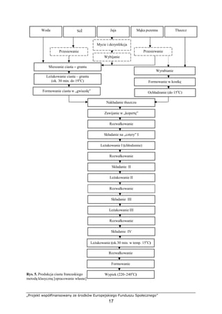 „Projekt współfinansowany ze środków Europejskiego Funduszu Społecznego”
17
Rys. 5. Produkcja ciasta francuskiego
metodą klasyczną [opracowanie własne]
Składanie IV
Rozwałkowanie
LeŜakowanie III
CHŁODZENIE
Składanie III
Rozwałkowanie
LeŜakowanie II
CHŁODZENIE
Składanie II
Rozwałkowanie
LeŜakowanie I (chłodzenie)
Składanie na „cztery” I
Rozwałkowanie
Zawijanie w „kopertę”
Nakładanie tłuszczu
Formowanie w kostkę
Wyrabianie
LeŜakowanie ciasta – gruntu
(ok. 30 min. do 19o
C)
Mieszanie ciasta – gruntu
Woda Sól Jaja Mąka pszenna Tłuszcz
Przesiewanie
Wybijanie
Przesiewanie
Mycie i dezynfekcja
Rozwałkowanie
Formowanie
Wypiek (220–240o
C)
Ochładzanie (do 15o
C)Formowanie ciasta w „gwiazdę”
LeŜakowanie (ok.30 min. w temp. 15o
C)
 