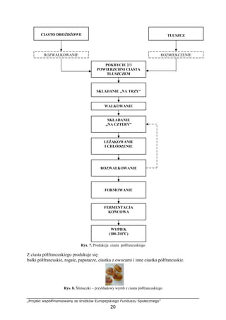 „Projekt współfinansowany ze środków Europejskiego Funduszu Społecznego”
20
Rys. 7. Produkcja ciasta półfrancuskiego
Z ciasta półfrancuskiego produkuje się:
bułki półfrancuskie, rogale, papatacze, ciastka z owocami i inne ciastka półfrancuskie.
Rys. 8. Ślimaczki – przykładowy wyrób z ciasta półfrancuskiego
ROZWAŁKOWANIE
CIASTO DROśDśOWE
ROZMIĘKCZENIE
TŁUSZCZ
WAŁKOWANIE
SKŁADANIE „NA TRZY”
POKRYCIE 2/3
POWIERZCHNI CIASTA
TŁUSZCZEM
WYPIEK
(180-210o
C)
FERMENTACJA
KOŃCOWA
FORMOWANIE
ROZWAŁKOWANIE
LEśAKOWANIE
I CHŁODZENIE
SKŁADANIE
„NA CZTERY”
 