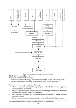 „Projekt współfinansowany ze środków Europejskiego Funduszu Społecznego”
23
Rys. 10. Produkcja ciasta kruchego [opracowanie własne]
Ciasto bezowe (masa bezowa)
Surowce do produkcji ciasta bezowego:
− surowce podstawowe: białka jaj, cukier, mąka pszenna typ 550 (na bezy sokoły), woda,
− surowce uzupełniające: substancje smakowo-zapachowe, kwasek cytrynowy.
Rola surowców podczas produkcji ciasta bezowego:
− cukier – wpływa na smak wyrobów, przyczynia się do ich skolorowania, wpływa na
konsystencję masy, rozrzedza ją,
− białka jaj – główny składnik tworzący strukturę ciasta (masy), zapewniający odpowiednie
napowietrzenie, decyduje o walorach smakowych,
− mąka pszenna – stosowana przy produkcji ciasta bezowego na bezy sokoły, usztywnia
konsystencję ciasta;
− tłuszcz – stosowany do smarowania blach, aby wyrób odchodził od nich po wypieku;
Mieszanie Przesiewanie
Mieszanie
Mieszanie
Mieszanie
Mieszanie ciasta
(temp. 19–25o
C)
Wybijanie
Mycie
i dezynfekcja
Wałkowanie
Formowanie
Wypiek
(180–220o
C)
Mąkapszenna
Syrop
ziemniaczany
Cukier
Chemiczneśrodki
spulchniające
Jaja
Mleko
Substancje
smakowo-zapachowe
TłuszczPrzesiewanie
 