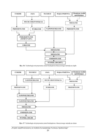 „Projekt współfinansowany ze środków Europejskiego Funduszu Społecznego”
31
Rys. 16. Technologia otrzymywania ciasta biszkoptowo-tłuszczowego metodą na ciepło
Rys. 17. Technologia otrzymywania ciasta biszkoptowo- tłuszczowego metodą na zimno
CUKIER
WYPIEK (180-200o
C)
FORMOWANIE
MIESZANIE
MIESZANIE
UBIJANIE
PODGRZEWANIE
(TEMP.37-42o
C)
NAPOWIETRZANIE
MYCIE I DEZYNFEKCJA
WYBIJANIE
MIESZANIE
PRZESIEWANIE
JAJA TŁUSZCZ MĄKA PSZENNA Chemiczne środki
spulchniające
PRZESIEWANIE
Chemiczne środki
spulchniające
CUKIER
WYPIEK (180-200
FORMOWANIE
MIESZANIE
NAPOWIETRZANIE
NAPOWIETRZANIE
MYCIE I DEZYNFEKCJANAPOWIETRZANIE
WYBIJANIE
MIESZANIE
PRZESIEWANIE
TŁUSZCZ JAJA MĄKA PSZENNA
PRZESIEWANIE
 