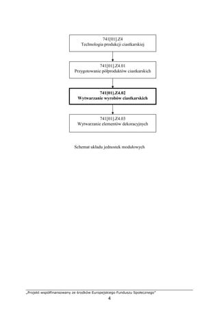 „Projekt współfinansowany ze środków Europejskiego Funduszu Społecznego”
4
Schemat układu jednostek modułowych
741[01].Z4
Technologia produkcji ciastkarskiej
741[01].Z4.01
Przygotowanie półproduktów ciastkarskich
741[01].Z4.02
Wytwarzanie wyrobów ciastkarskich
741[01].Z4.03
Wytwarzanie elementów dekoracyjnych
 