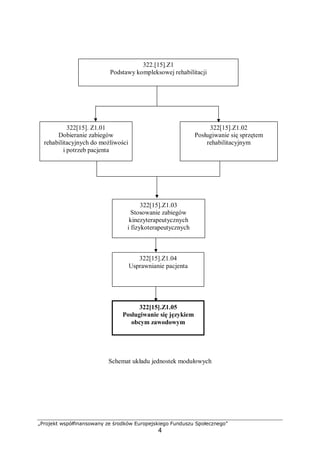 „Projekt współfinansowany ze środków Europejskiego Funduszu Społecznego”
4
Schemat układu jednostek modułowych
322[15].Z1.03
Stosowanie zabiegów
kinezyterapeutycznych
i fizykoterapeutycznych
322.[15].Z1
Podstawy kompleksowej rehabilitacji
322[15].Z1.04
Usprawnianie pacjenta
322[15]. Z1.01
Dobieranie zabiegów
rehabilitacyjnych do możliwości
i potrzeb pacjenta
322[15].Z1.02
Posługiwanie się sprzętem
rehabilitacyjnym
322[15].Z1.05
Posługiwanie się językiem
obcym zawodowym
 