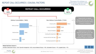 Repeat Call Analysis Using Analytics to Drive Transformation Strategies | PPTX